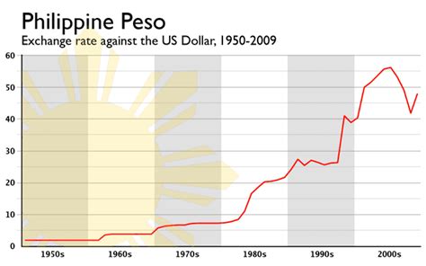 philippine peso dollar exchange rate history table
